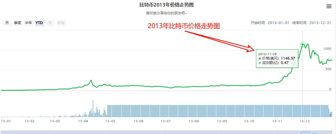 2013年比特币价格走势图