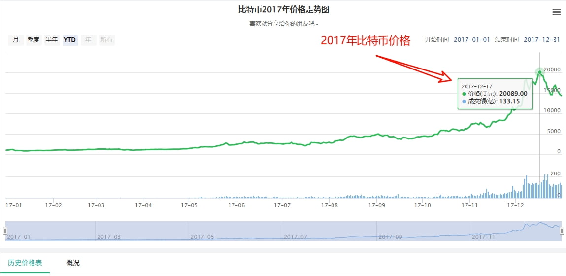 2017年比特币价格走势图