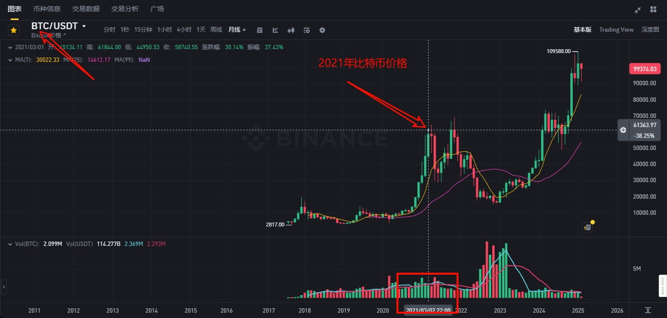 2021年比特币价格